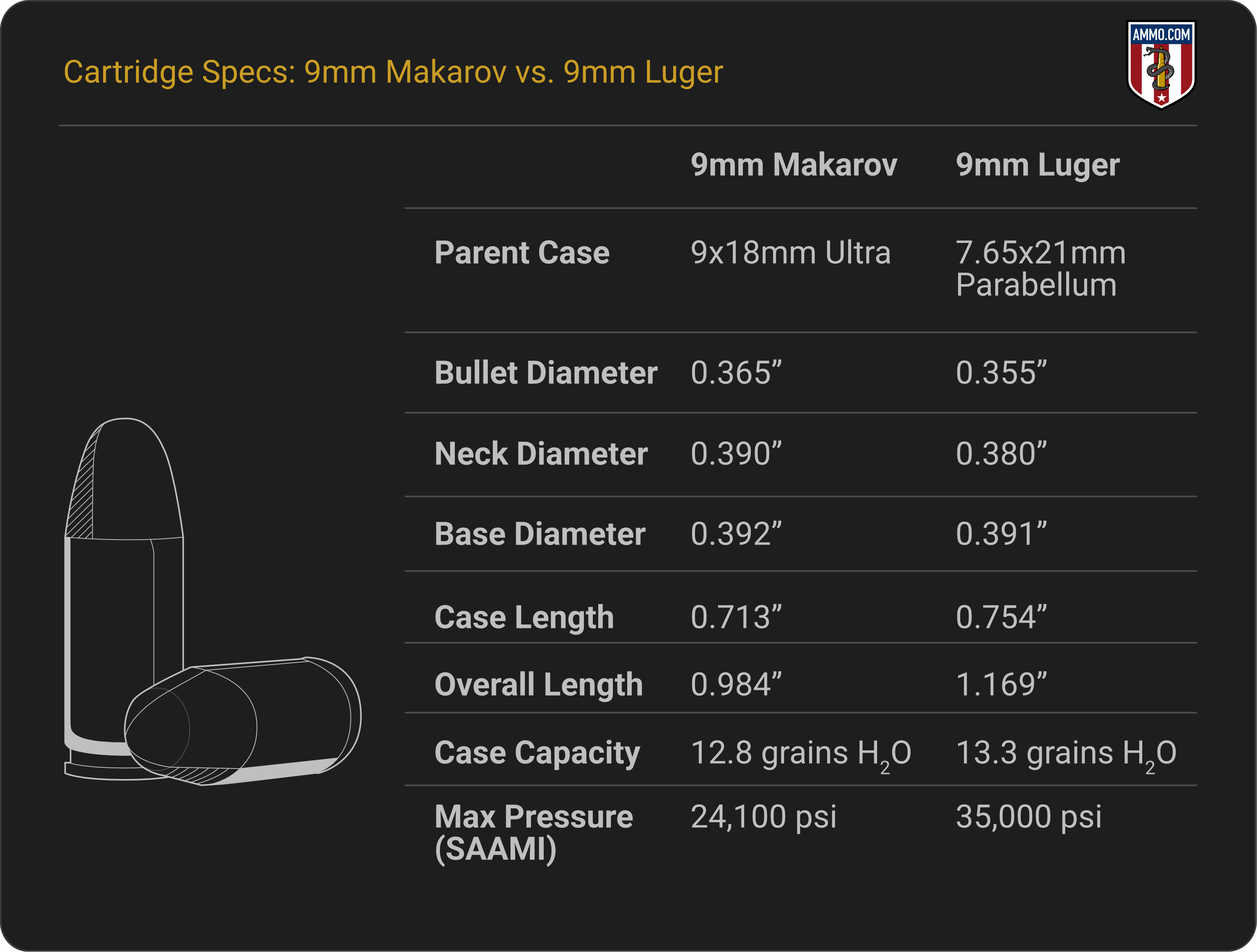9mm Makarov vs. 9mm Luger cartridge specifications comparison chart showing dimensions and ballistics