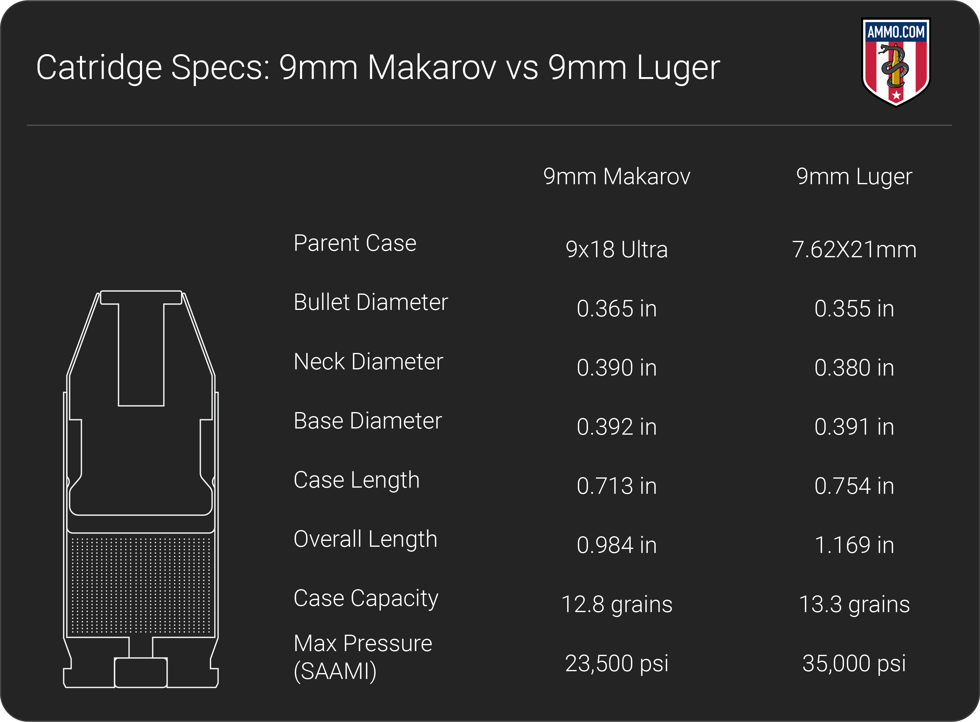 9mm Makarov vs 9mm Luger dimension chart