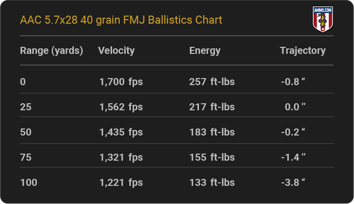 AAC 5.7x28 40 grain FMJ Ballistics table