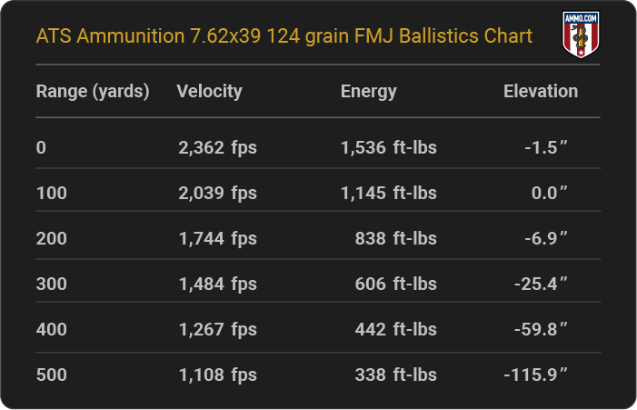 ATS Ammunition 7.62x39 124 grain FMJ Ballistics table