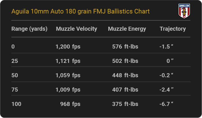 Aguila 10mm Auto 180 grain FMJ Ballistics table