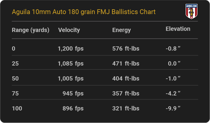 Aguila 10mm Auto 180 grain FMJ Ballistics table