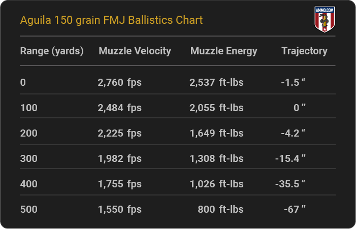Aguila 150 grain FMJ Ballistics table