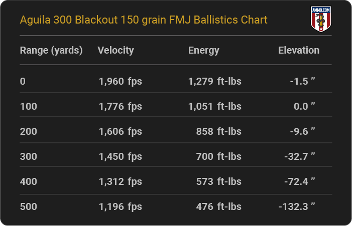 Aguila 300 Blackout 150 grain FMJ Ballistics table