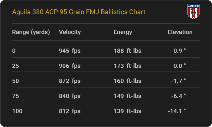Aguila 380 ACP 95 grain FMJ Ballistics table