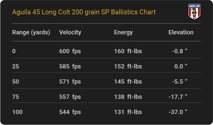 Aguila 45 Long Colt 200 grain SP Ballistics table