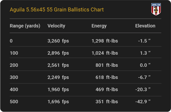 Aguila 5.56x45 55 grain Ballistics table