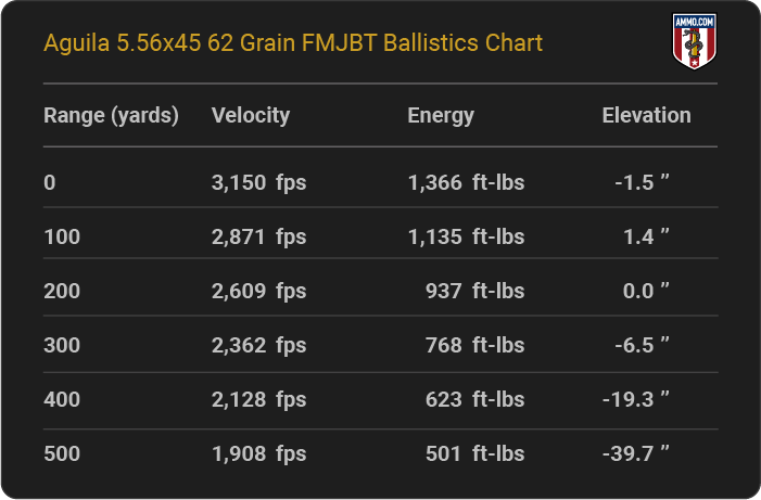 Aguila 5.56x45 62 grain FMJBT Ballistics table