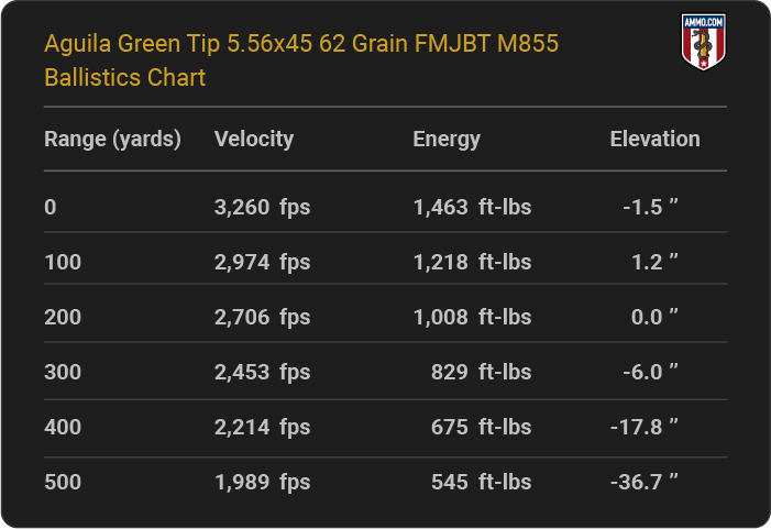 Aguila Green Tip 5.56x45 62 grain FMJBT M855 Ballistics table