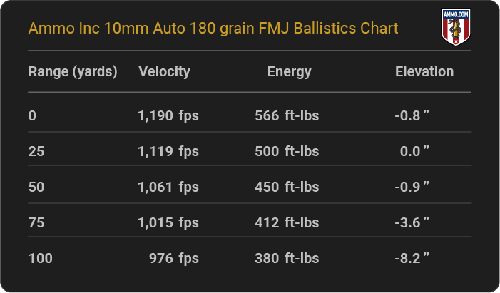 Ammo Inc 10mm Auto 180 grain FMJ Ballistics table