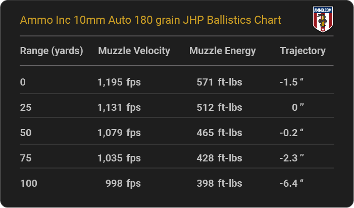 Ammo Inc 10mm Auto 180 grain JHP Ballistics table