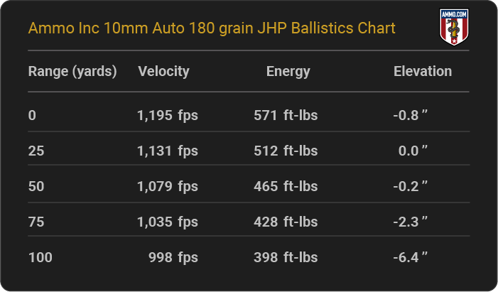 Ammo Inc 10mm Auto 180 grain JHP Ballistics table