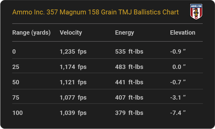 Ammo Inc. 357 Magnum 158 grain TMJ Ballistics table