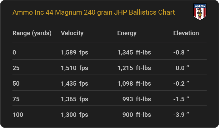 Ammo Inc 44 Magnum 240 grain JHP Ballistics table