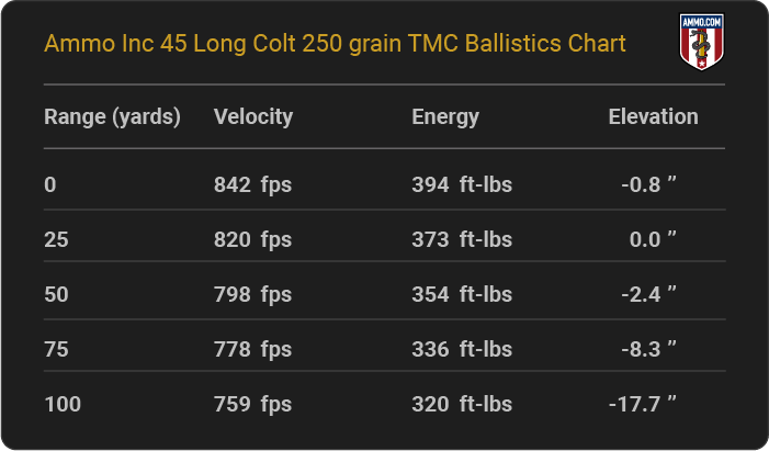 Ammo Inc 45 Long Colt 250 grain TMC Ballistics table