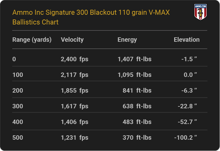 Ammo Inc Signature 300 Blackout 110 grain V-MAX Ballistics table