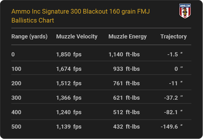 Ammo Inc Signature 300 Blackout 160 grain FMJ Ballistics table