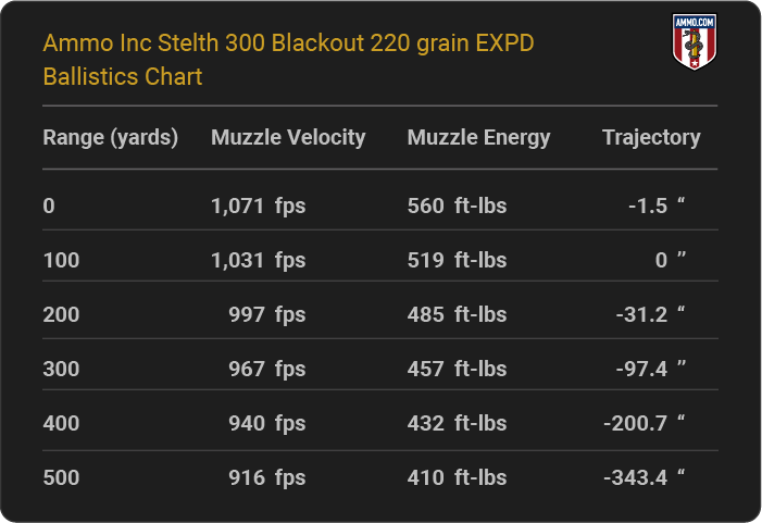 Ammo Inc Stelth 300 Blackout 220 grain EXPD Ballistics table
