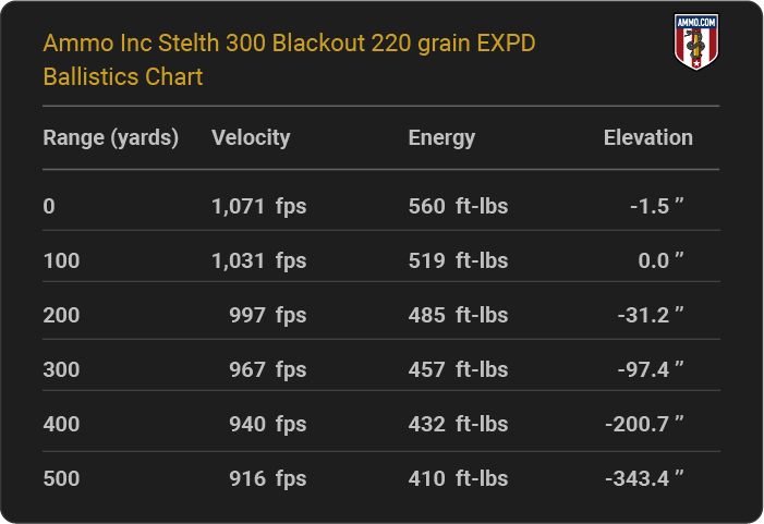 Ammo Inc Stelth 300 Blackout 220 grain EXPD Ballistics table