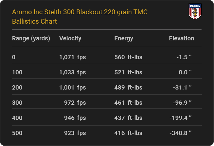 Ammo Inc Stelth 300 Blackout 220 grain TMC Ballistics table