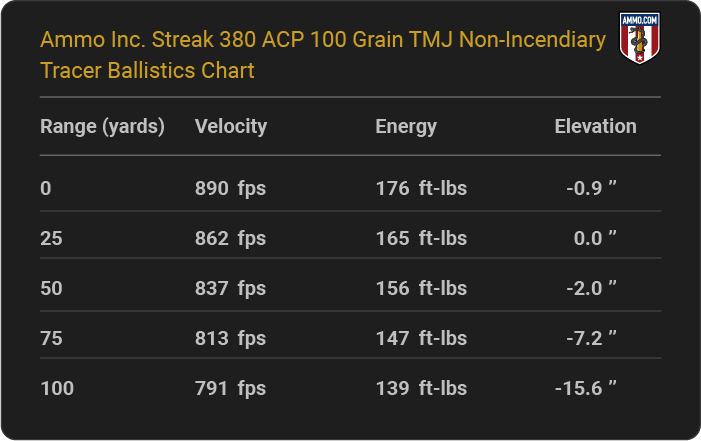 Ammo Inc. Streak 380 ACP 100 grain TMJ Non-Incendiary Tracer Ballistics table