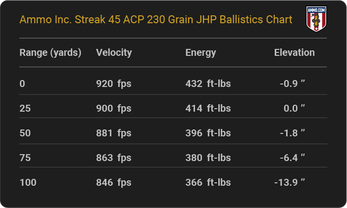 Ammo Inc. Streak 45 ACP 230 grain JHP Ballistics table