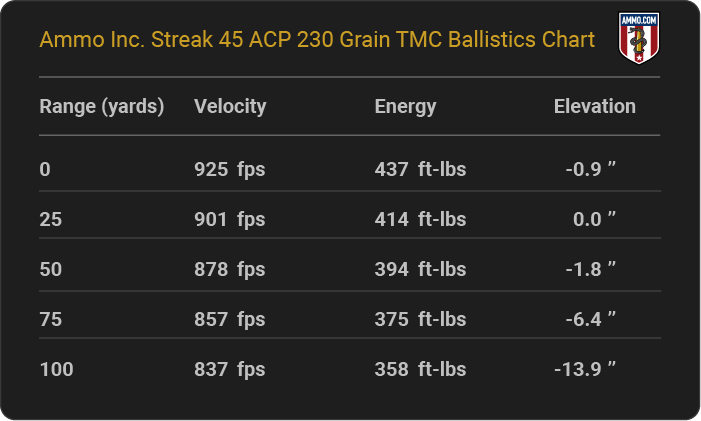 Ammo Inc. Streak 45 ACP 230 grain TMC Ballistics table