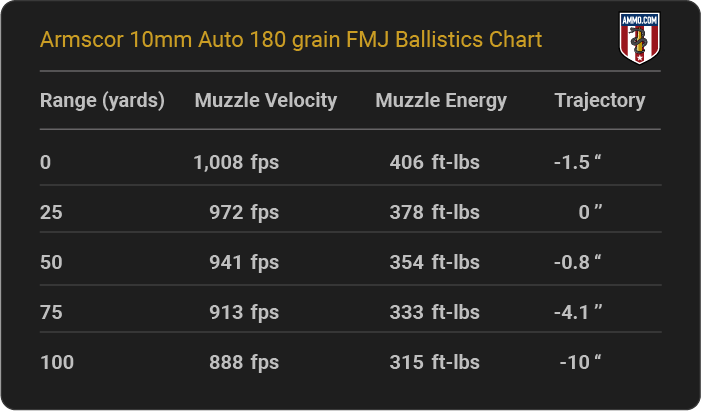 Armscor 10mm Auto 180 grain FMJ Ballistics table