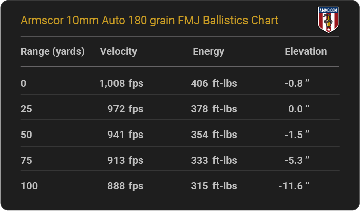 Armscor 10mm Auto 180 grain FMJ Ballistics table