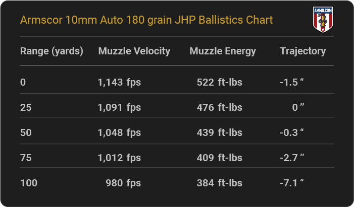 Armscor 10mm Auto 180 grain JHP Ballistics table