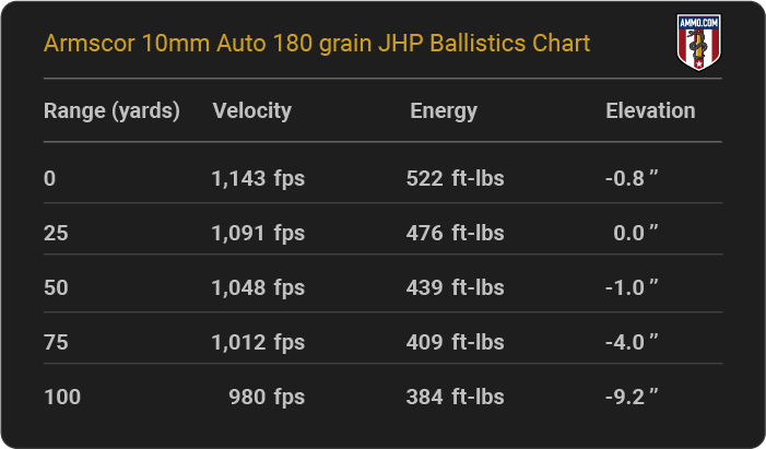 Armscor 10mm Auto 180 grain JHP Ballistics table