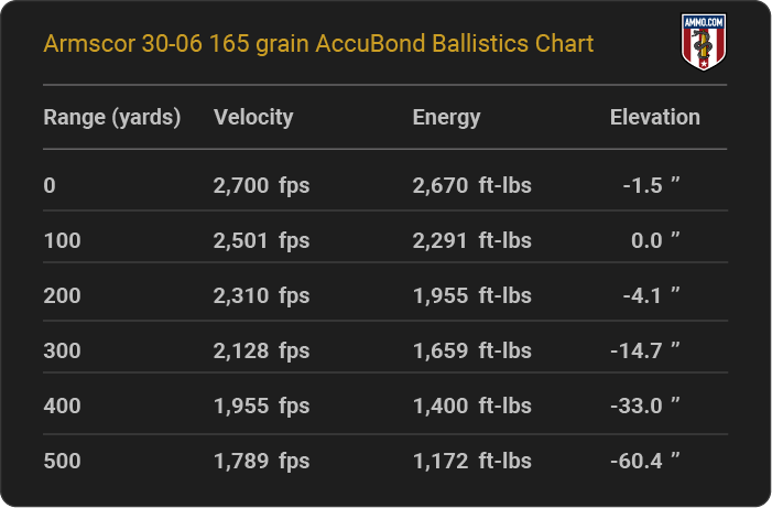 Armscor 30-06 165 grain AccuBond Ballistics table