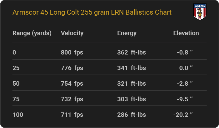 Armscor 45 Long Colt 255 grain LRN Ballistics table