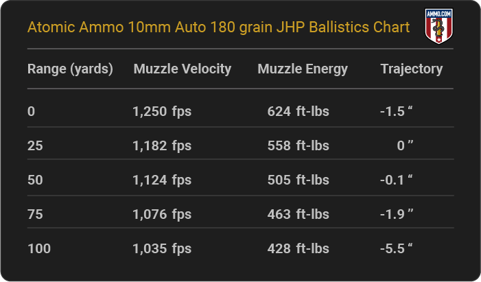 Atomic Ammo 10mm Auto 180 grain JHP Ballistics table