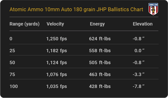 Atomic Ammo 10mm Auto 180 grain JHP Ballistics table