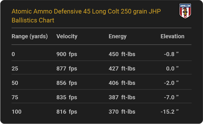 45 Long Colt Ballistics Tables From the Major Ammo Makers