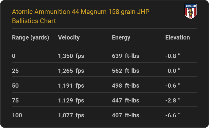 Atomic Ammunition 44 Magnum 158 grain JHP Ballistics table