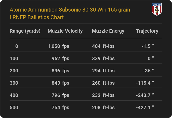 Atomic Ammunition Subsonic 30-30 Win 165 grain LRNFP Ballistics table