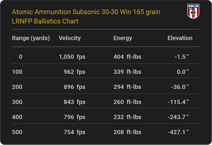 Atomic Ammunition Subsonic 30-30 Win 165 grain LRNFP Ballistics table