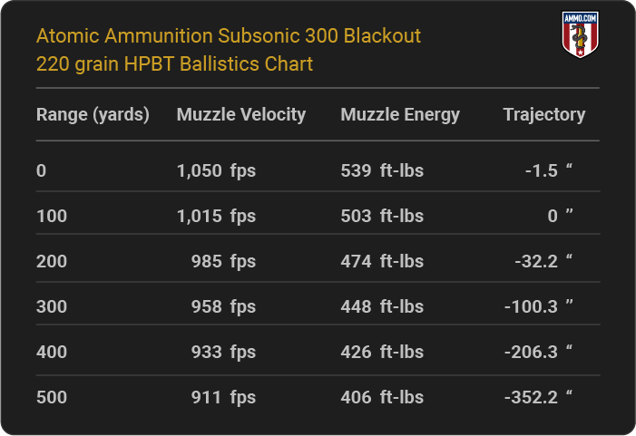 Atomic Ammunition Subsonic 300 Blackout 220 grain HPBT Ballistics table
