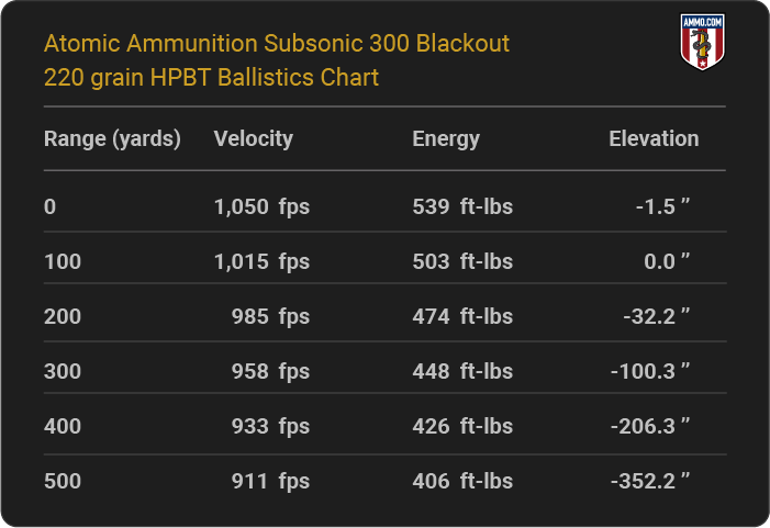 Atomic Ammunition Subsonic 300 Blackout 220 grain HPBT Ballistics table