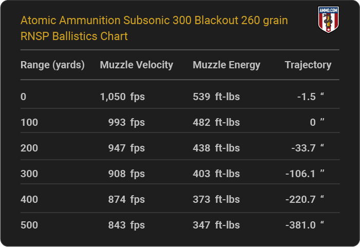 Atomic Ammunition Subsonic 300 Blackout 260 grain RNSP Ballistics table