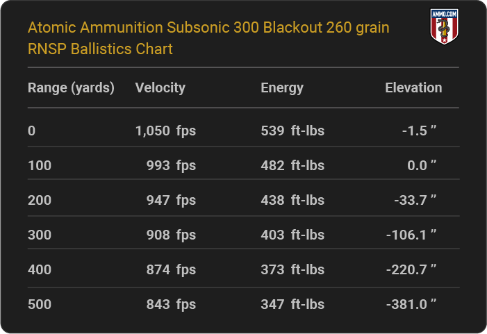 Atomic Ammunition Subsonic 300 Blackout 260 grain RNSP Ballistics table