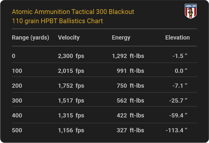 Atomic Ammunition Tactical 300 Blackout 110 grain HPBT Ballistics table