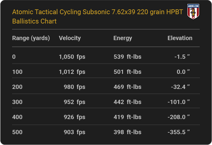 Atomic Tactical Cycling Subsonic 7.62x39 220 grain HPBT Ballistics table