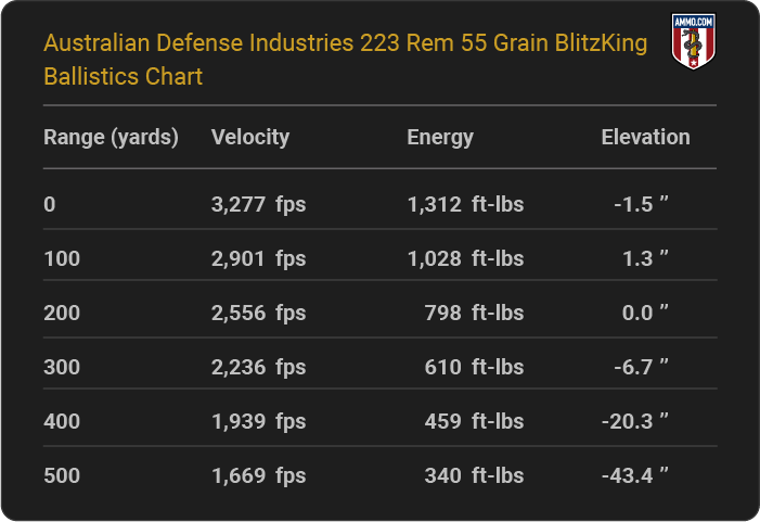 Australian Defense Industries 223 Rem 55 grain BlitzKing Ballistics table
