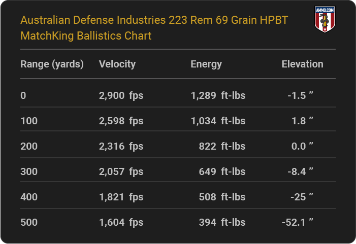 Australian Defense Industries 223 Rem 69 grain HPBT MatchKing Ballistics table