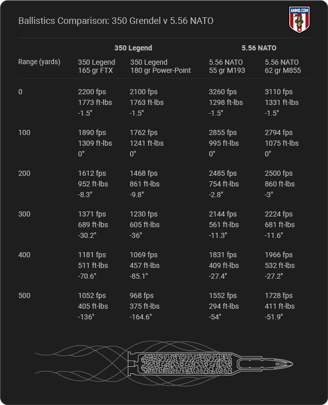 350 Legend vs 5.56 NATO ballistics table