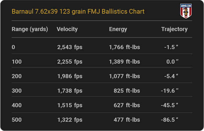 Barnaul 7.62x39 123 grain FMJ Ballistics table