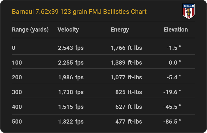 Barnaul 7.62x39 123 grain FMJ Ballistics table